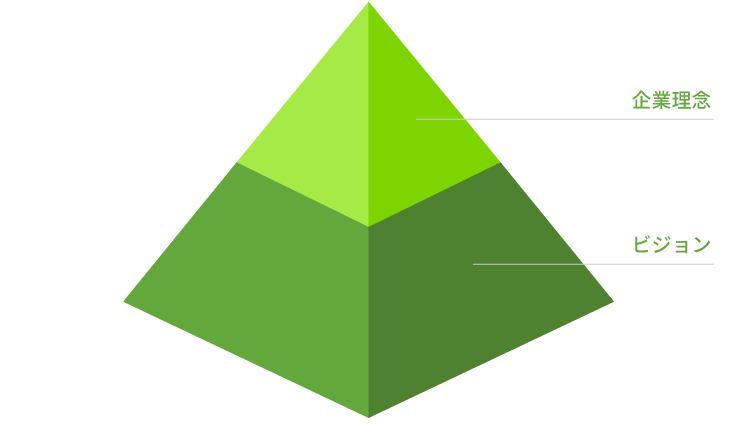 企業理念・ビジョンの図