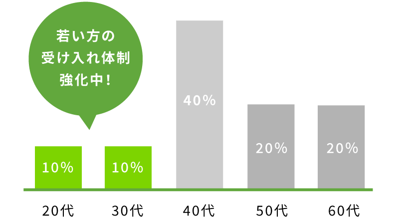 年齢構成の図