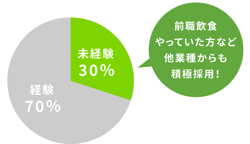 前職(経験/未経験)の図