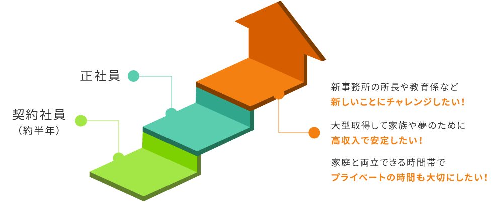 キャリアパスのイメージ